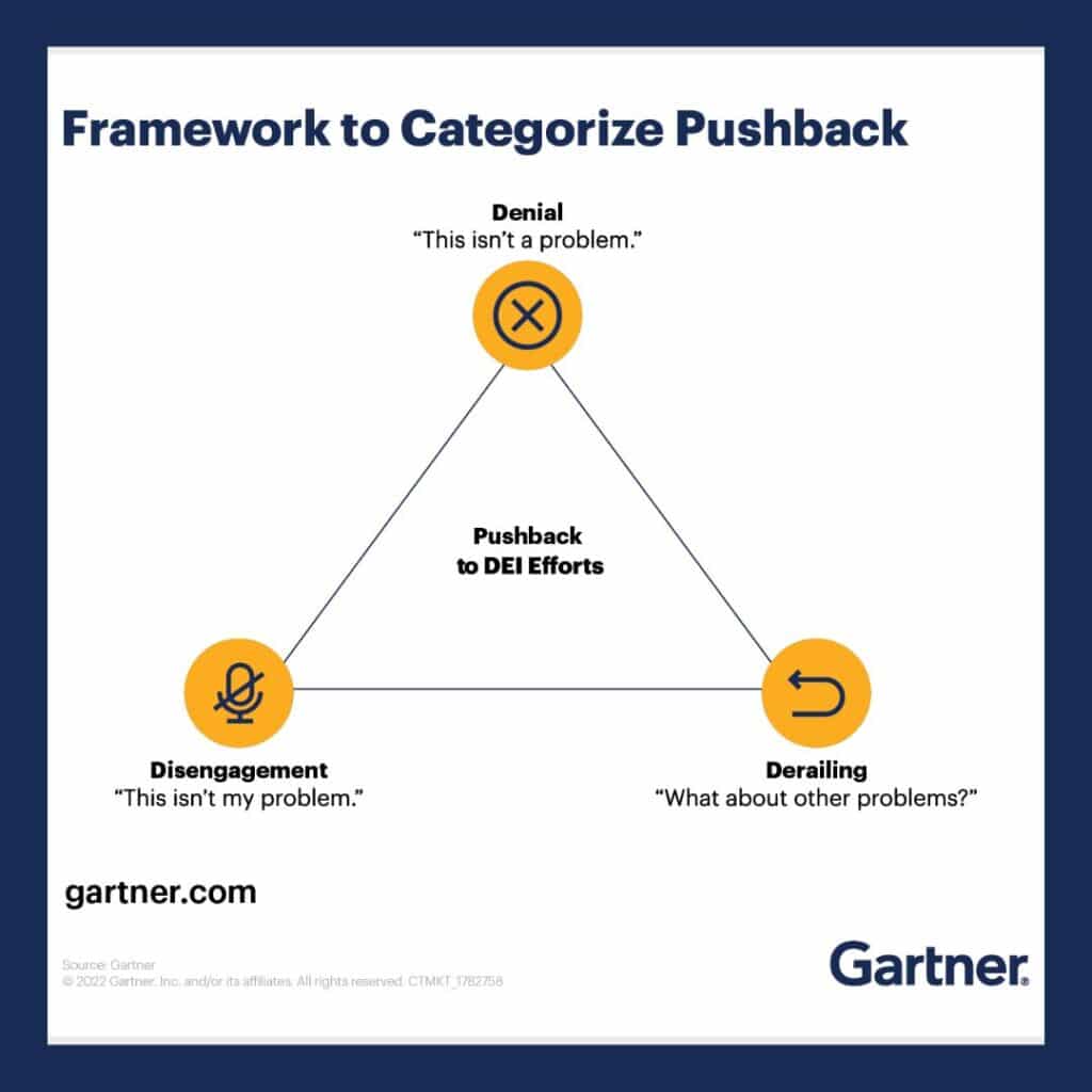 Framework to categorize pushback - Gartner