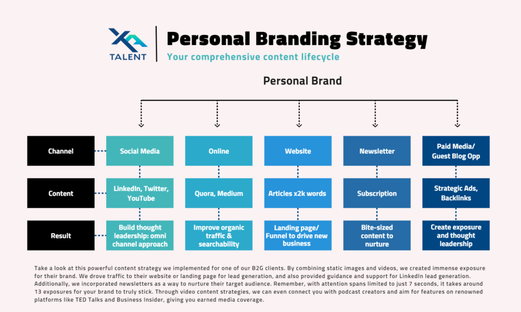 Personal Branding Strategy by XA Talent