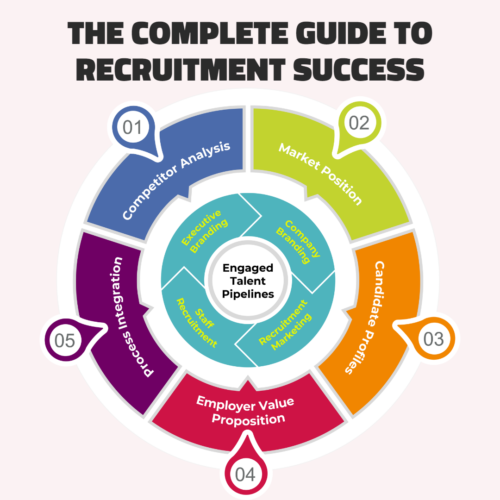 Recruitment Marketing - Wheel